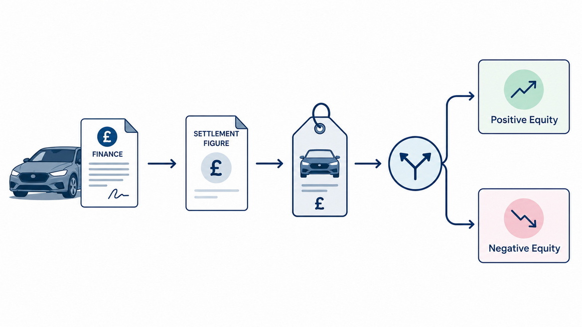 Part Exchange Finance Flow Part Exchange Finance Flow
