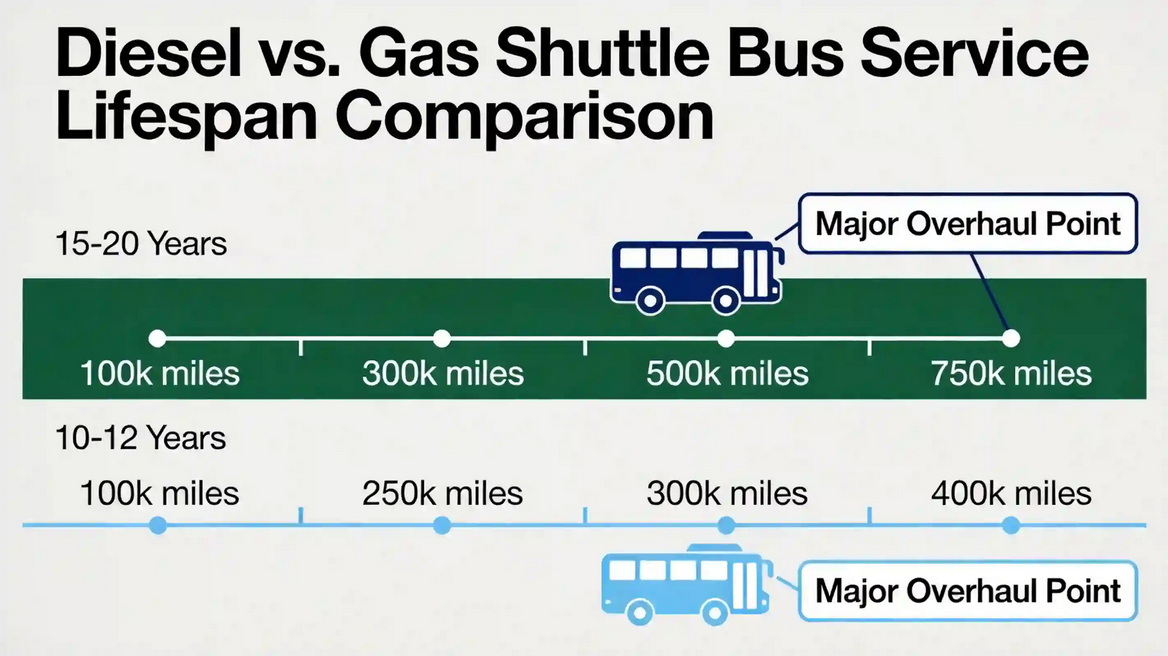 Second Hand Diesel Bus Lifespan Timeline Second Hand Diesel Bus Lifespan Timeline