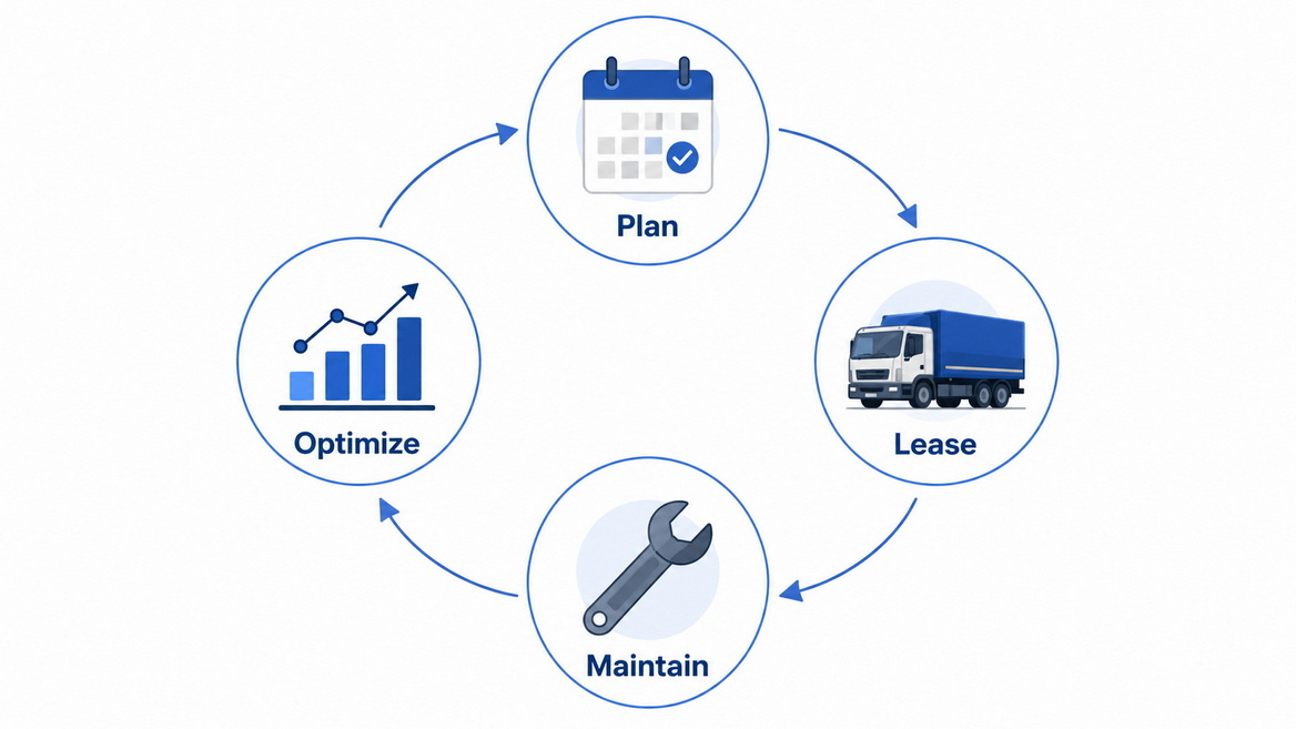 Full Service Leasing Lifecycle