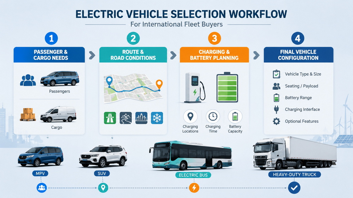 Electric Vehicle Fleet Selection Process